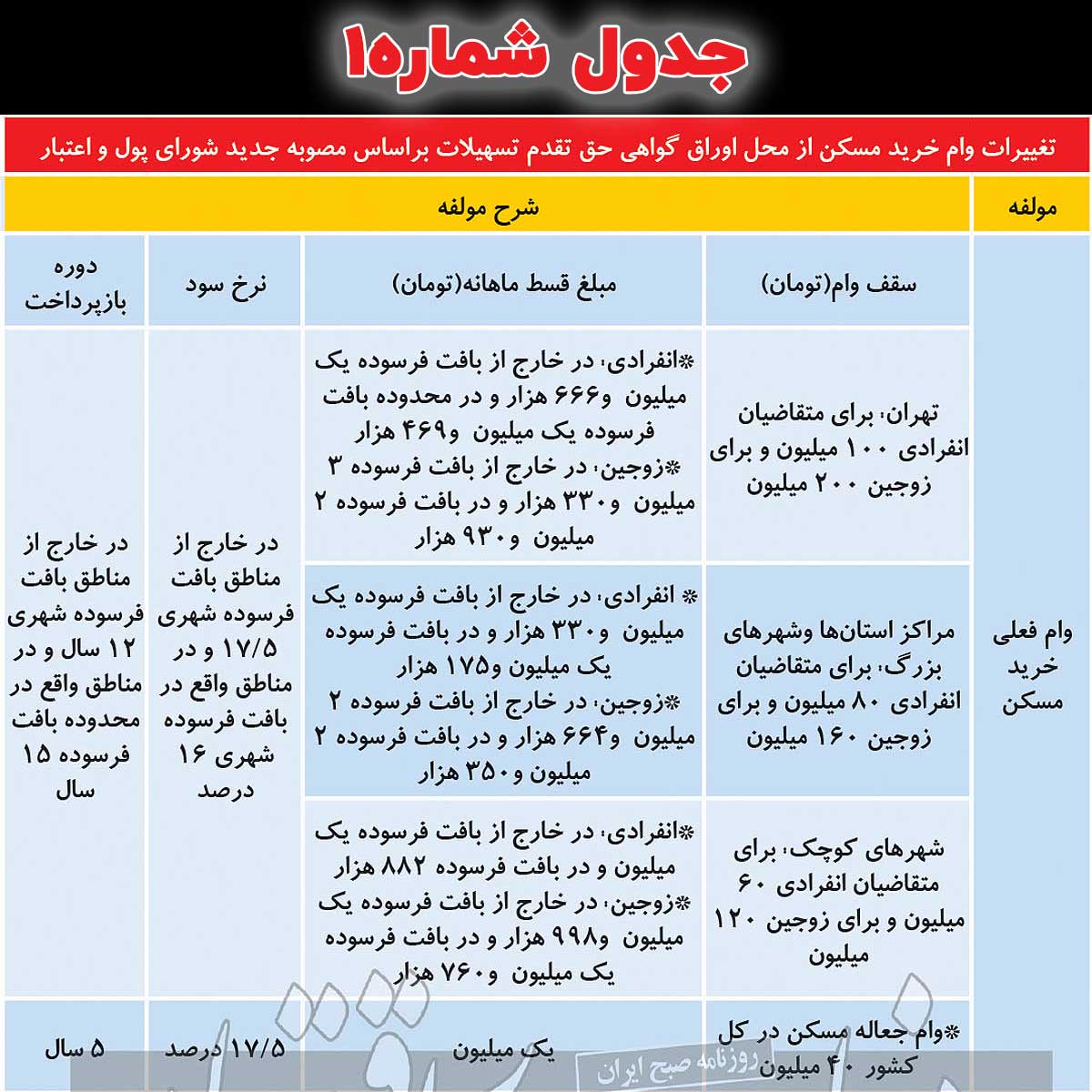 جدول وضعیت وام مسکن در حا حاضر